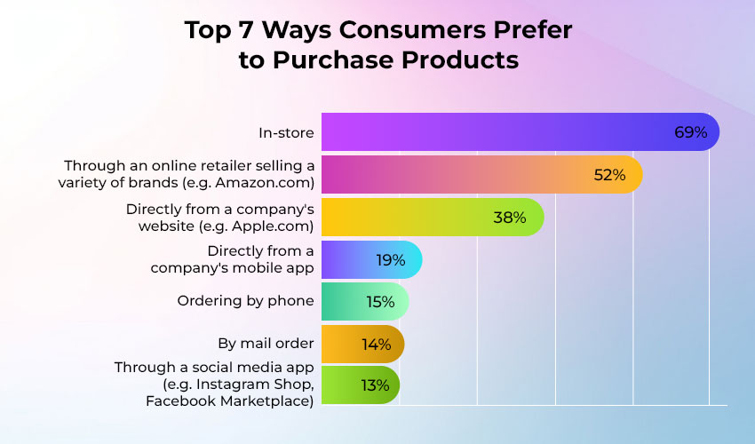 Top 7 Ways Consumers Prefer to Purchase Products