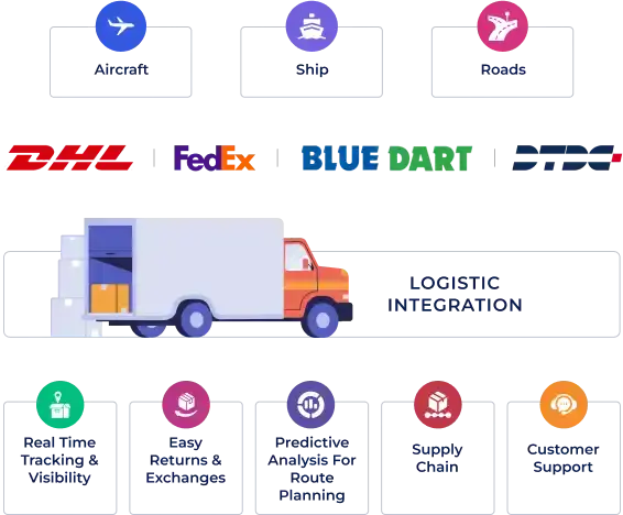 Transform eCommerce shipment and logistics with digital technology