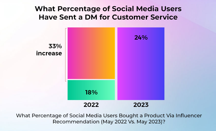 What Percentage of Social Media Users Have Sent a DM for Customer Service