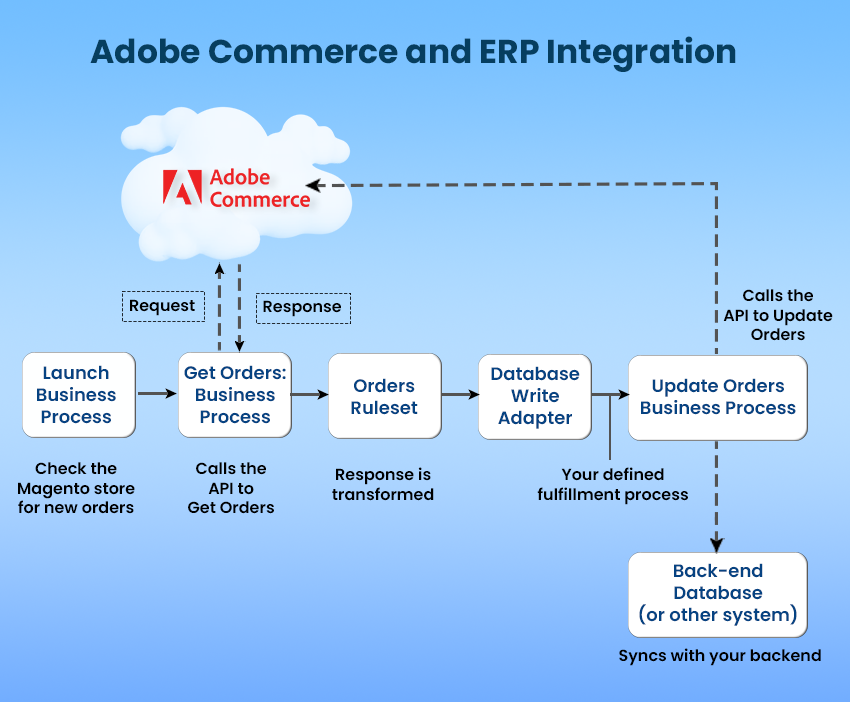 Adobe Integration with ERP