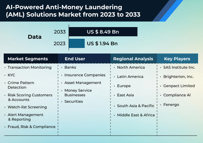  ai-powered anti-money laundering (aml) solutions market from 2023 to 2033 