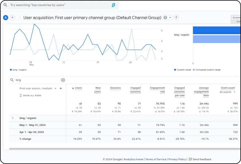 Higher SERP Clicks