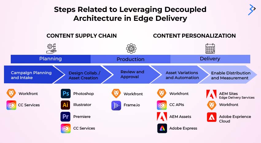 Steps Related to Leveraging Decoupled Architecture in Edge Delivery