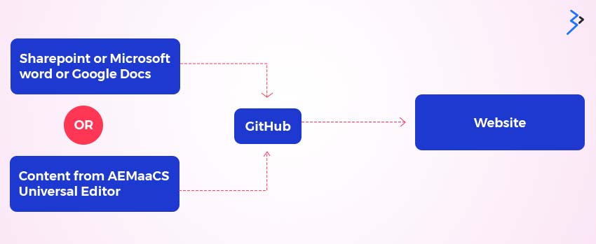 Github