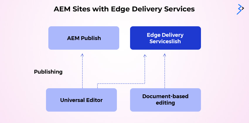 AEM sites with Edge delivery services