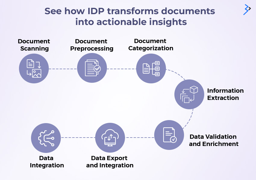 Step-by-step working of Intelligent Document Processing