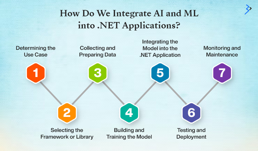 How Do We Integrate AI and ML into .NET Applications?