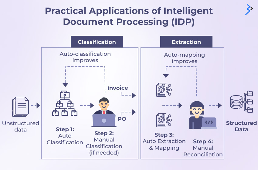 Practical Applications of Intelligent Document Processing