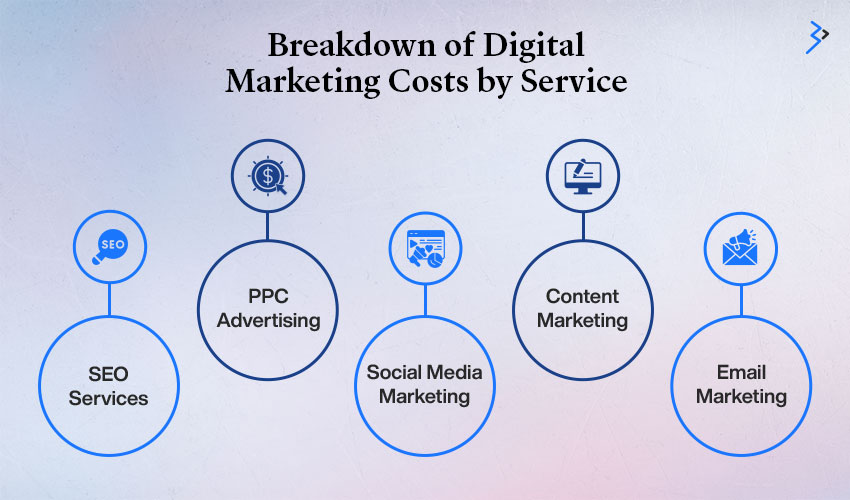 Breakdown of digital marketing costs by service