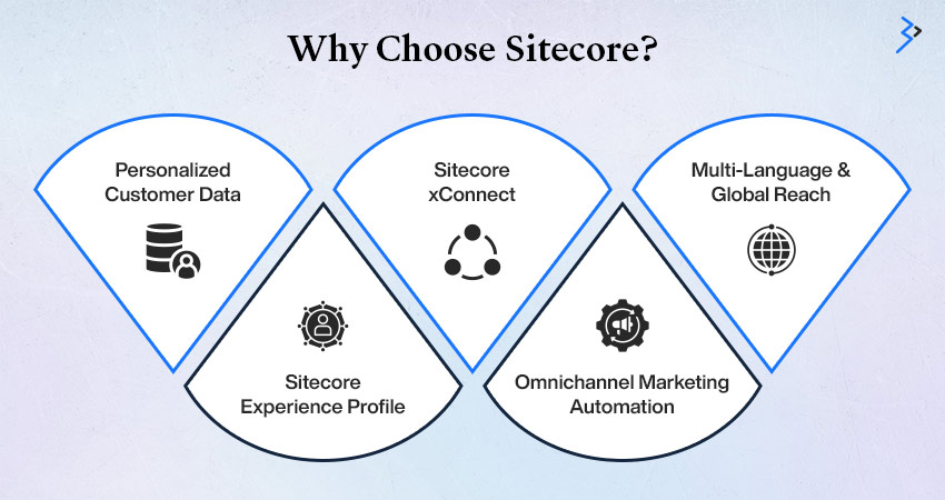 why choose sitecore