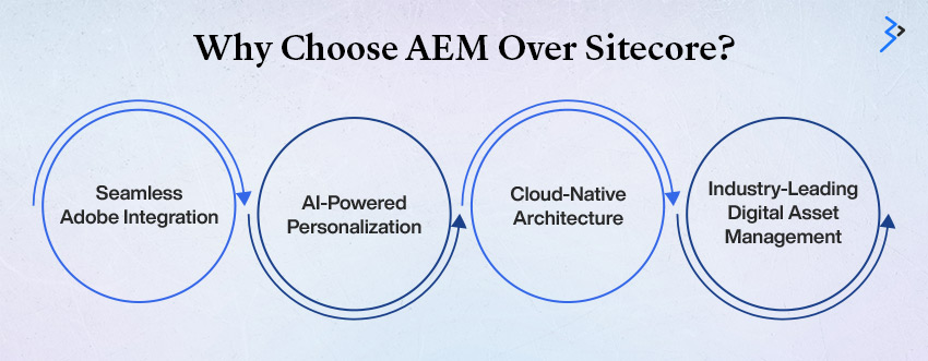 why choose AEM over sitecore